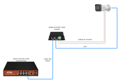 Diagrama del Splitter PoE WIPOE31S