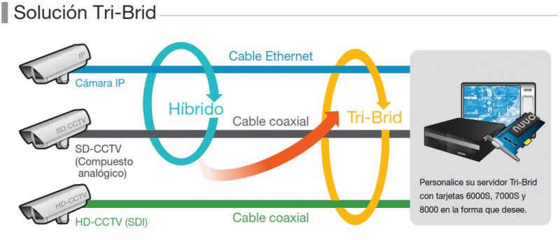 Servidor robusto y potente para aplicaciones tríbridas: IP/SD-CCTV/HD-CCTV (SDI) con procesador i7 y 6 bahías para HDD NH4500SPENT